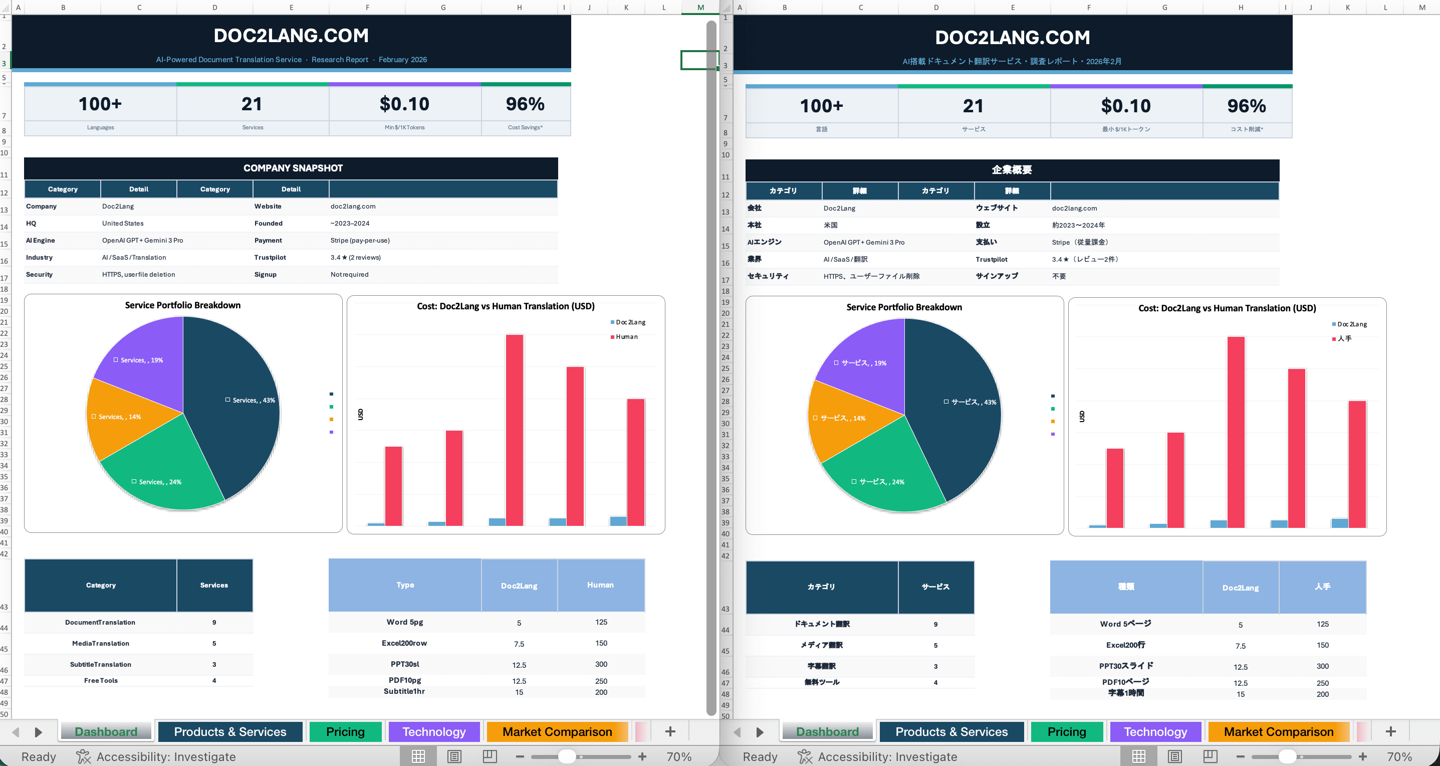 Financial dashboard translation example