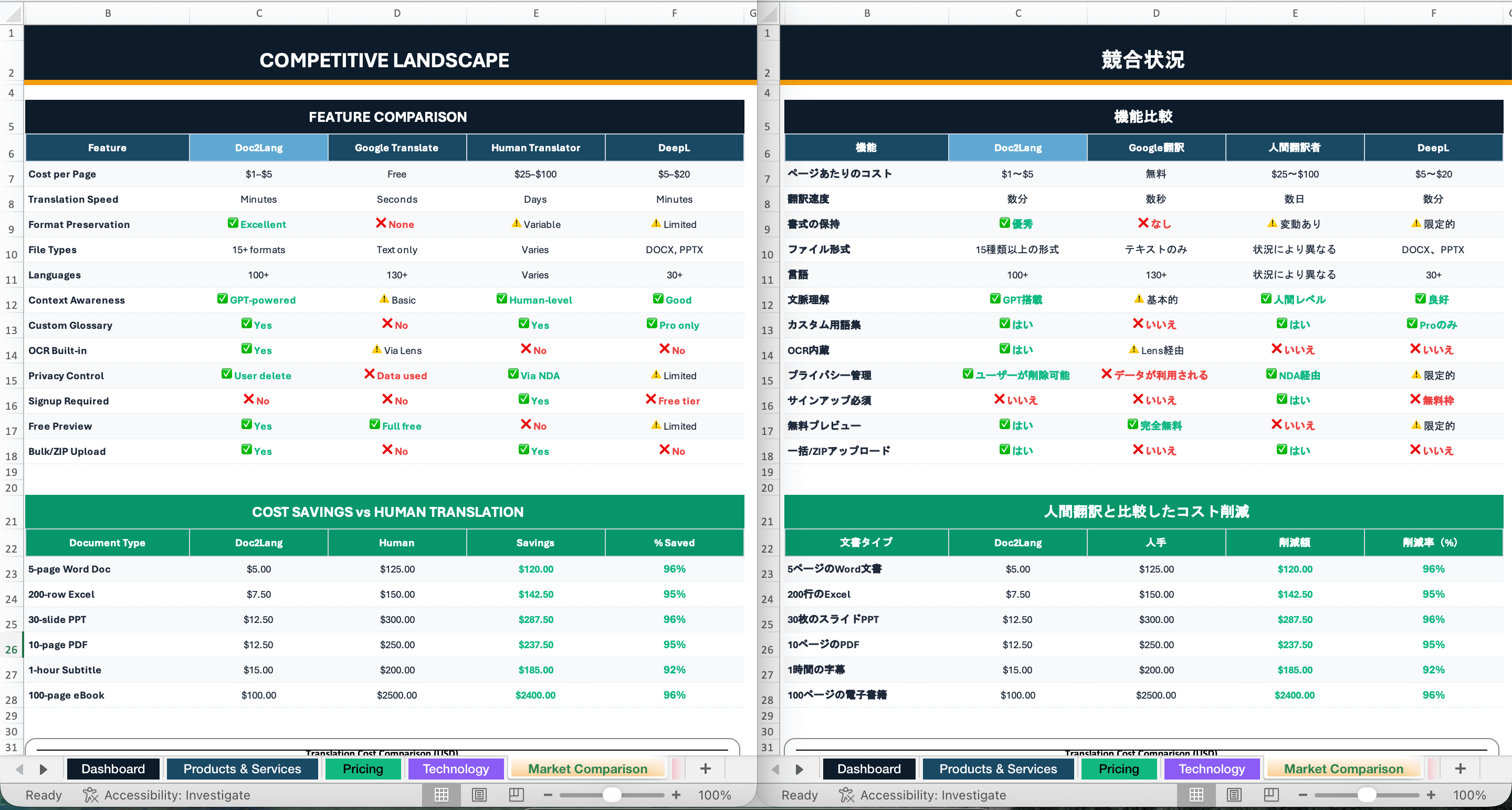 Market comparison report translation example