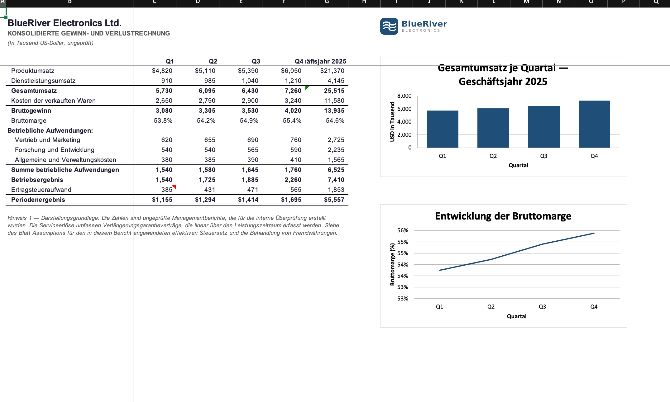 Dieselbe Rechnung auf Deutsch, mit deutschen Diagrammtiteln und Achsenbeschriftungen