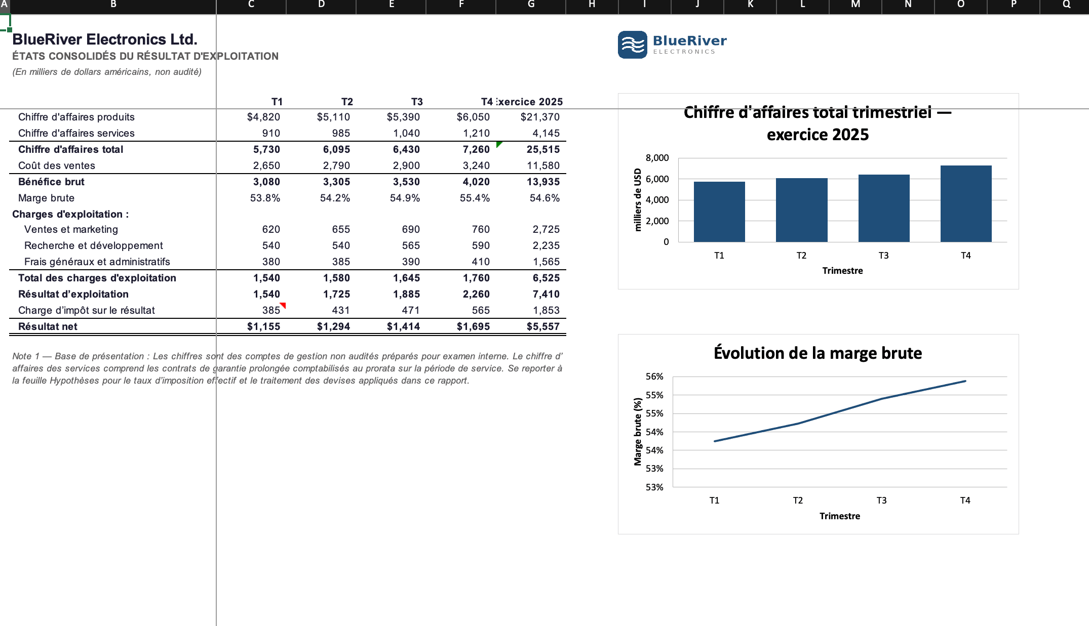 Le même compte de résultat en français, titres de graphiques et étiquettes d'axes compris