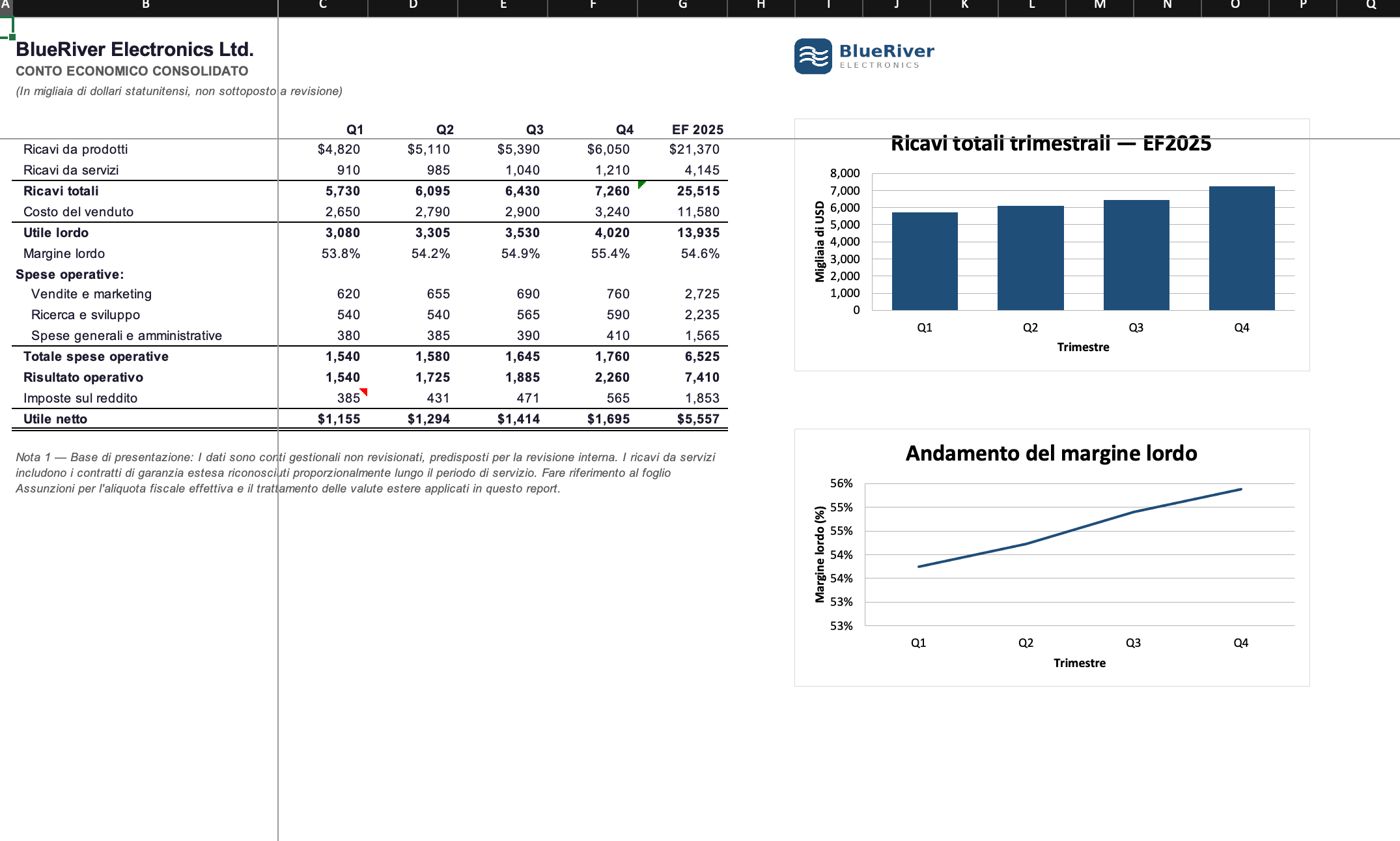 Lo stesso conto economico in italiano, con titoli dei grafici ed etichette degli assi in italiano