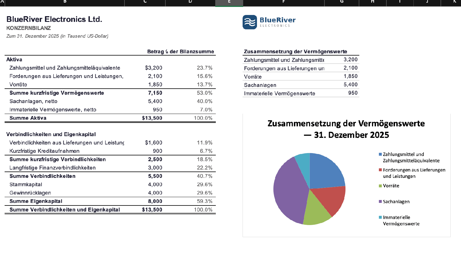 Die konsolidierte Bilanz auf Deutsch, mit deutscher Legende im Kreisdiagramm