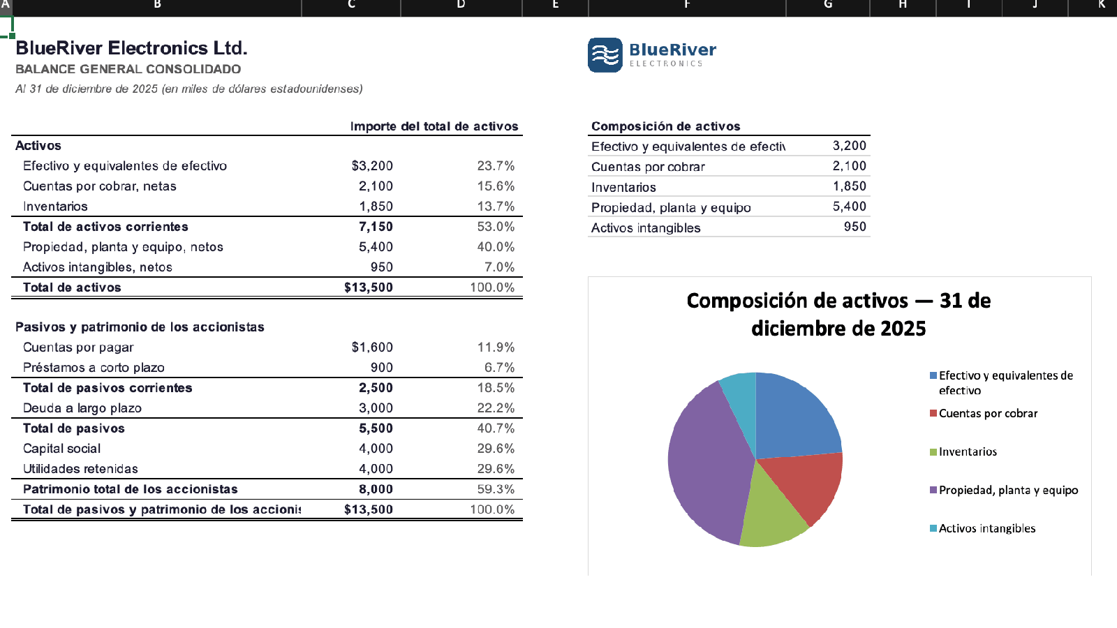 El balance consolidado en español, con la leyenda del gráfico circular en español