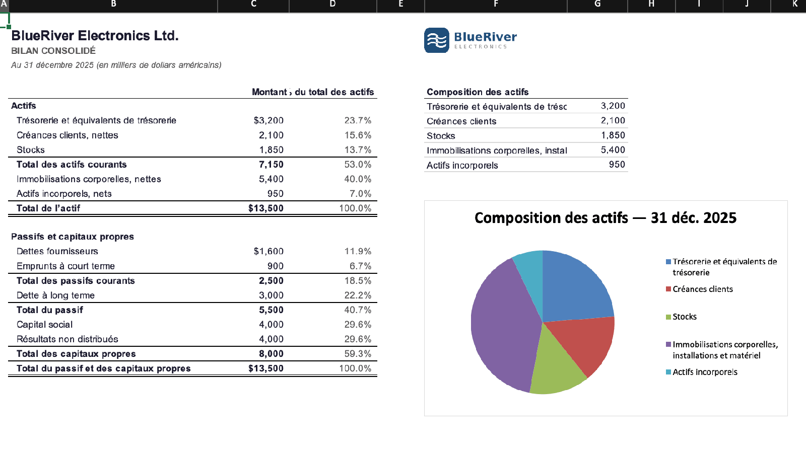 Le bilan consolidé en français, avec la légende du camembert en français