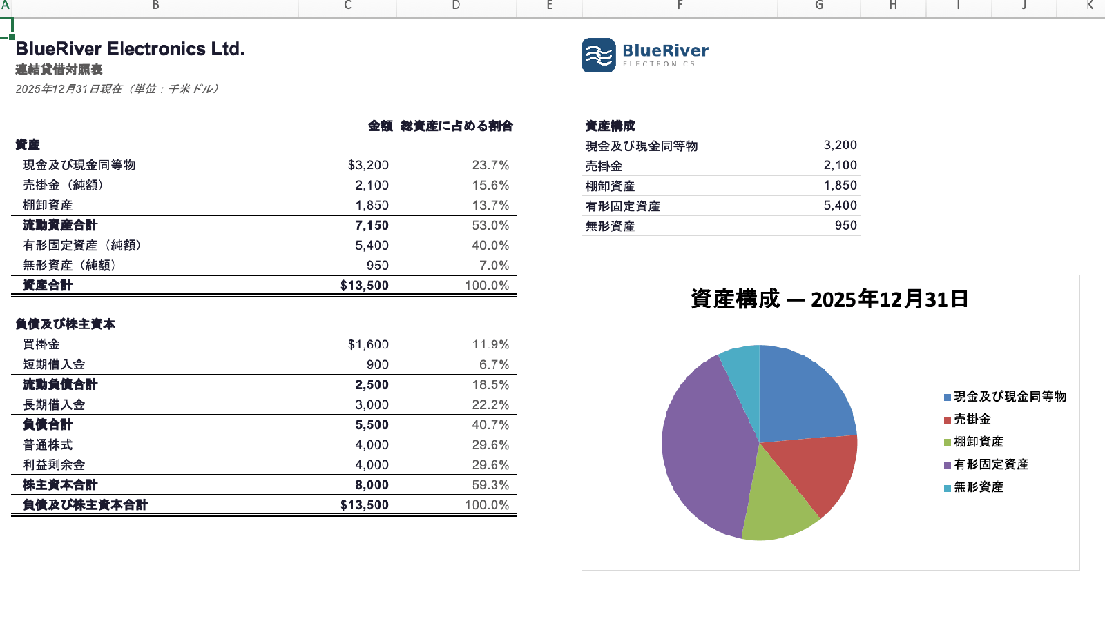 日本語に翻訳された連結貸借対照表。資産構成の円グラフの凡例も日本語表記になったExcelシート