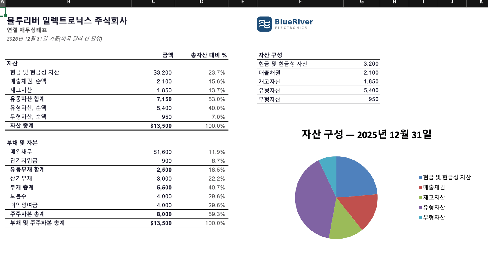 한국어로 번역된 연결 재무상태표. 자산 구성 원형 차트의 범례도 한국어