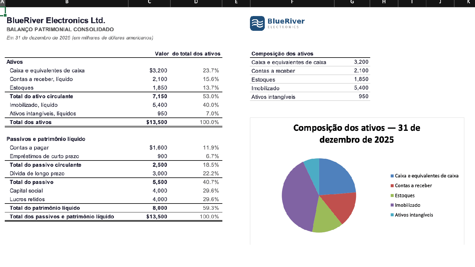 O balanço consolidado em português, com a legenda do gráfico de pizza em português