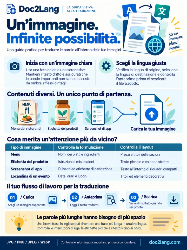 Versione italiana del poster inglese realizzata con la modalità Pro di Doc2Lang