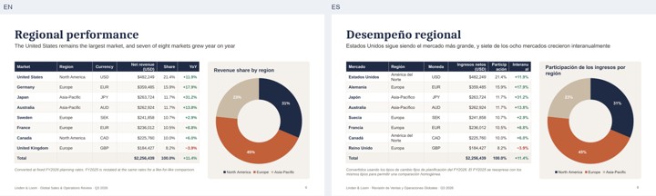Linden & Loom regional performance slide before and after English-to-Spanish translation