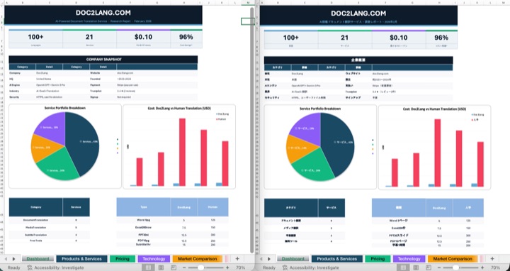 Excel financial dashboard translated from English to Japanese with pie charts, bar charts and formulas intact