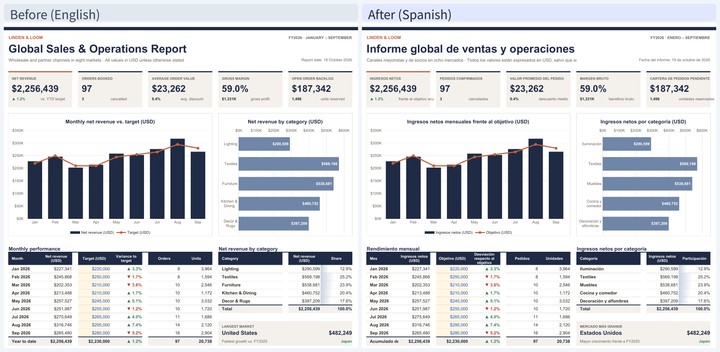 Linden & Loom sales overview before and after translation: English original on the left, Spanish translation on the right, with revenue metrics, charts and category summaries