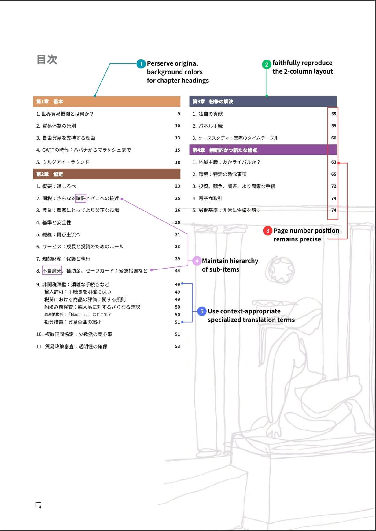 5 pontos de reprodução de layout do Doc2Lang: 1. Cores de fundo dos títulos de capítulos, 2. Layout de duas colunas, 3. Posicionamento dos números de página, 4. Hierarquia de subitens, 5. Terminologia adequada ao contexto