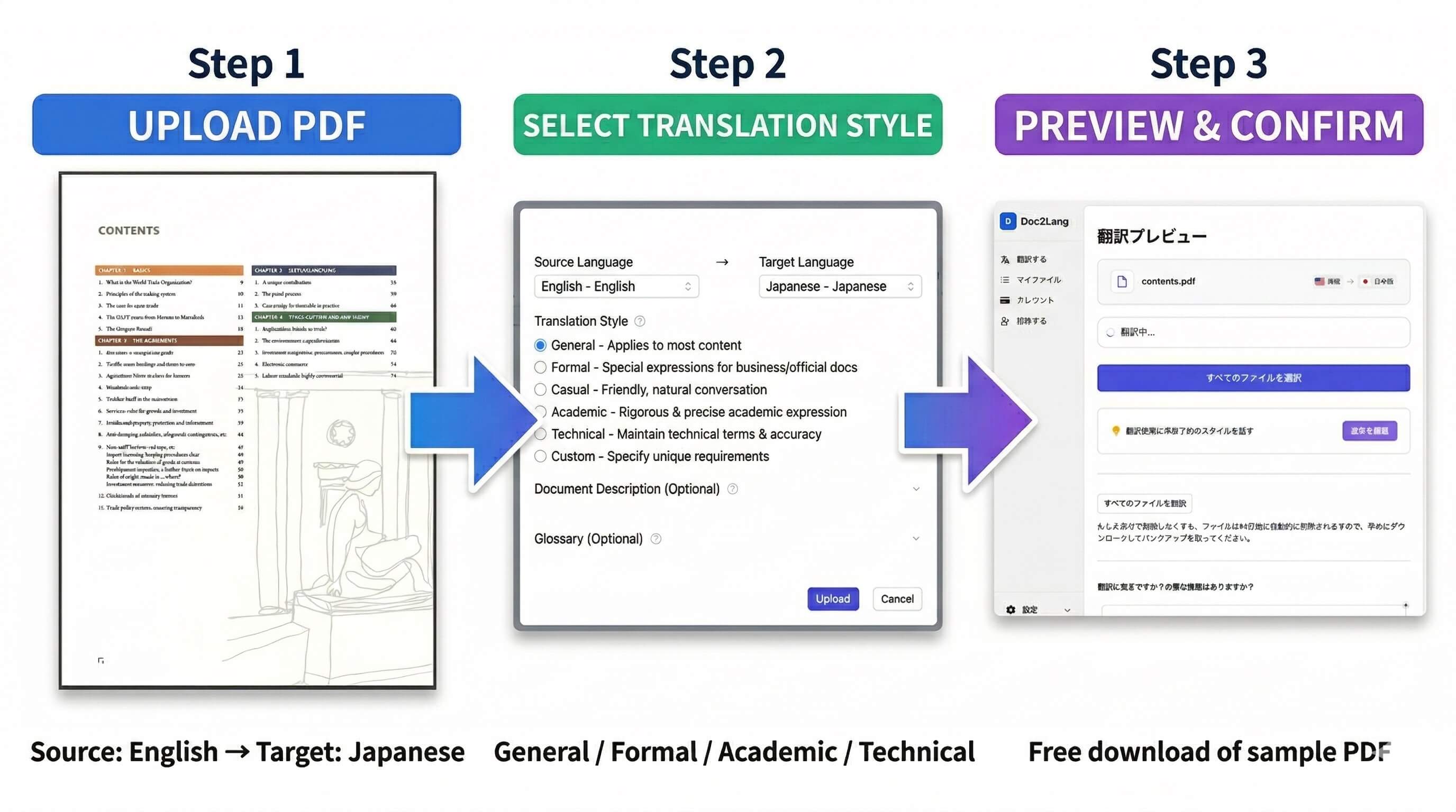 Processo de tradução em 3 etapas do Doc2Lang: Fazer upload do PDF, Selecionar estilo de tradução, Verificar pré-visualização gratuita