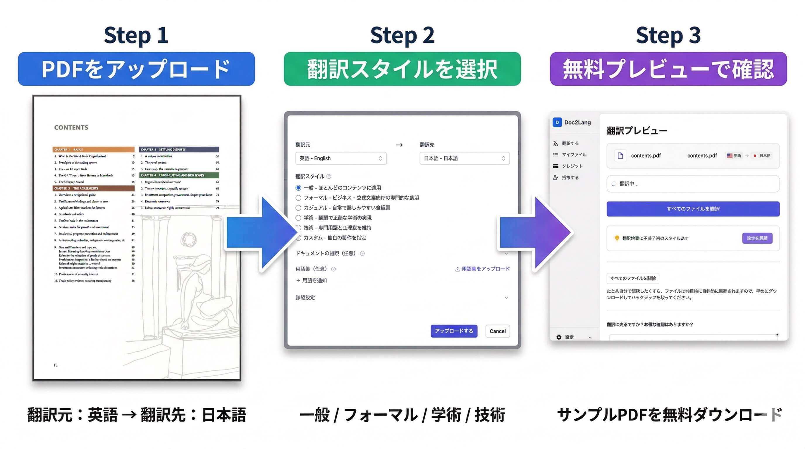 Doc2Langの3ステップ翻訳手順：PDFアップロード → 翻訳スタイル選択 → 無料プレビュー確認