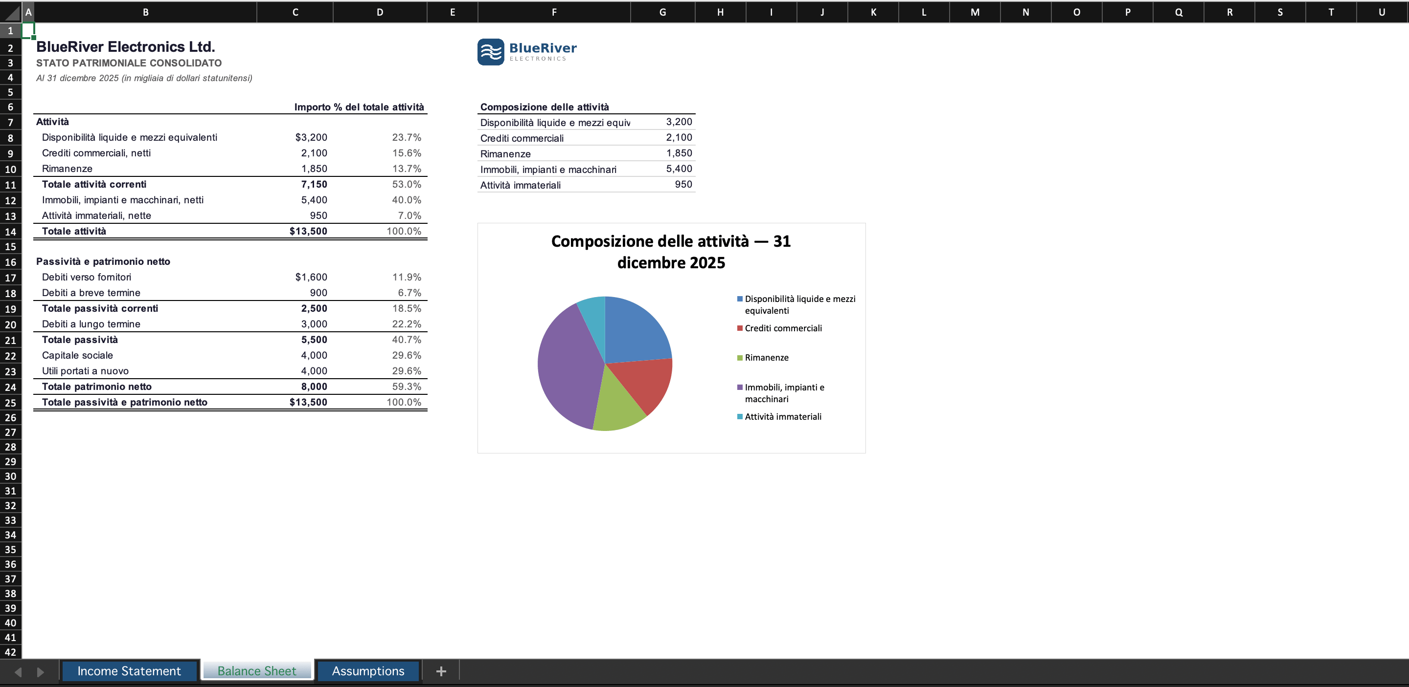 Stato patrimoniale consolidato tradotto in italiano, con grafico a torta e percentuali conservate