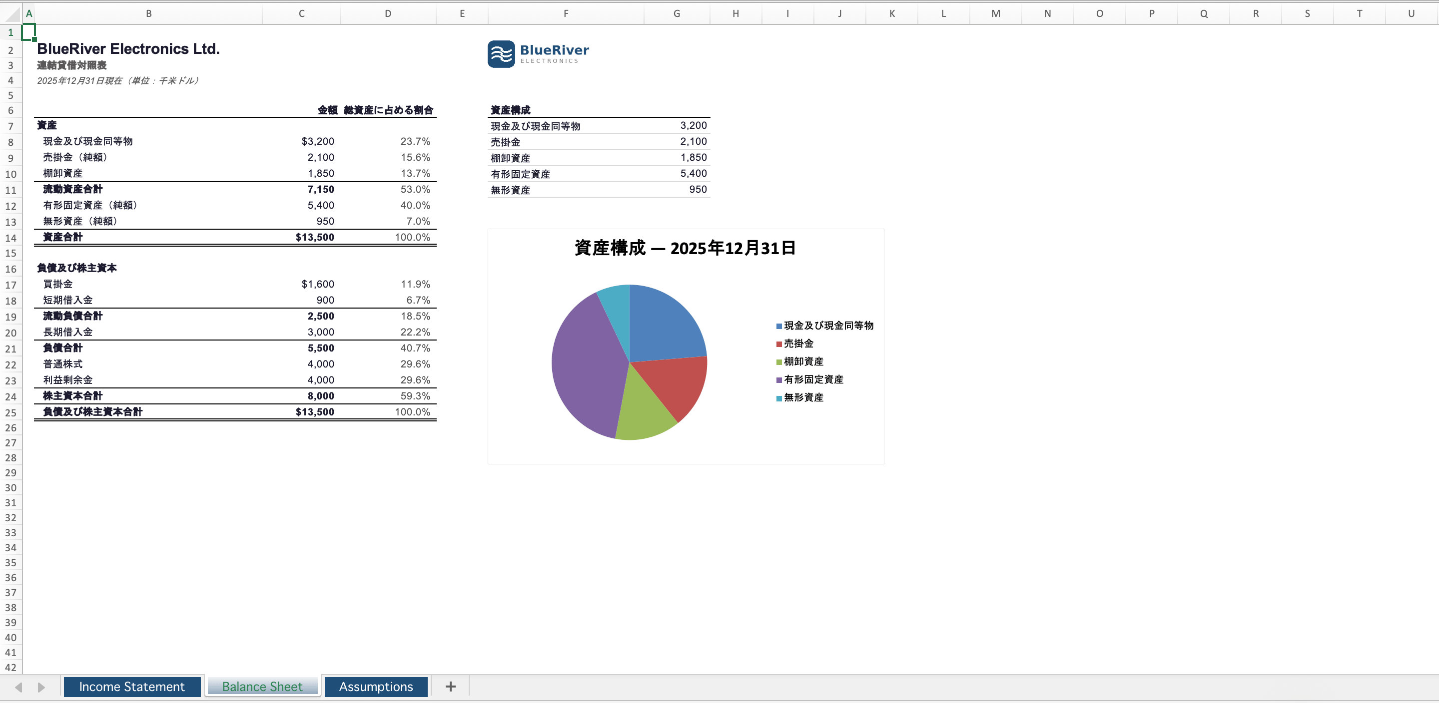 円グラフと構成比を保持したまま日本語に翻訳された連結貸借対照表