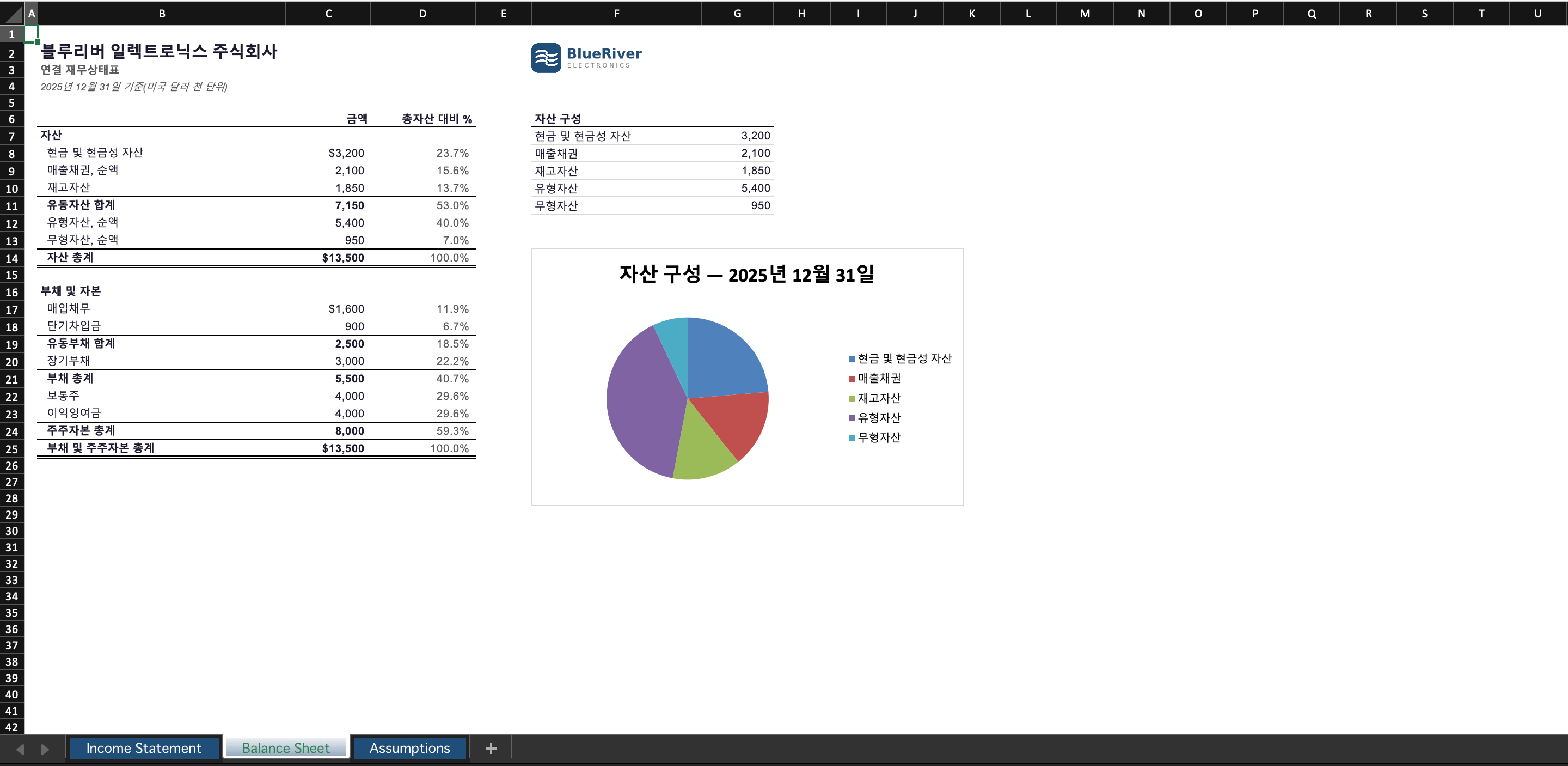 한국어로 번역된 연결 재무상태표, 원형그래프와 구성 비율이 그대로 유지된 모습