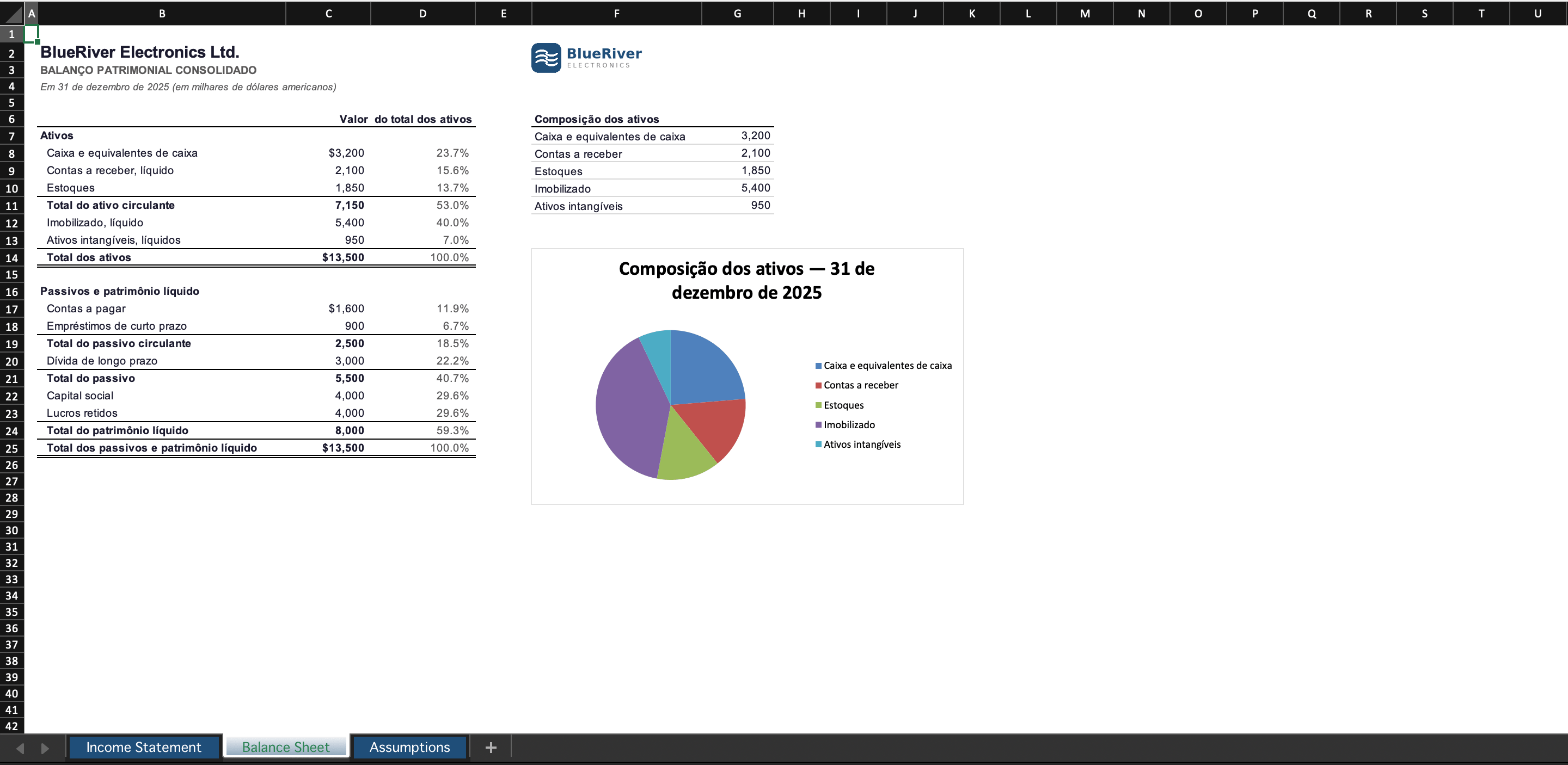 Balanço patrimonial consolidado traduzido para o português, com gráfico de pizza e percentuais preservados